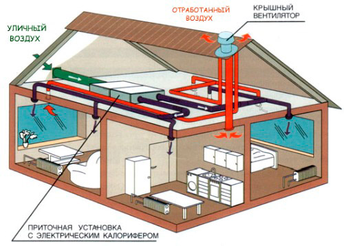 Вентиляция в дом